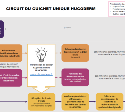 Le Guichet Unique HUGODERM : un accès simplifié à la recherche clinique en dermatologie