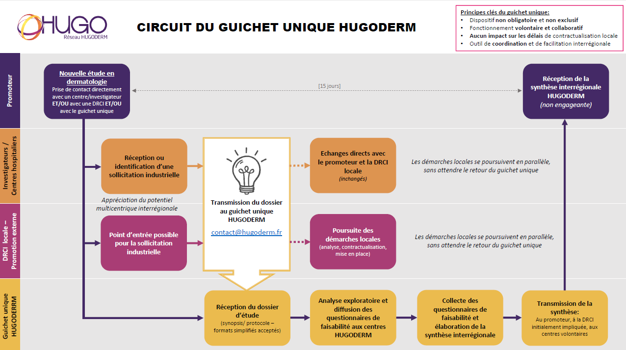 Le Guichet Unique HUGODERM : un accès simplifié à la recherche clinique en dermatologie